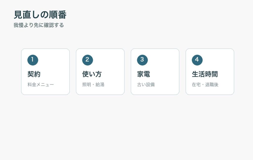 光熱費見直しを契約、使い方、家電、生活時間の順番で確認する図