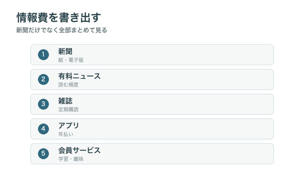 新聞、有料ニュース、アプリ、会員サービスなど情報費を書き出す図