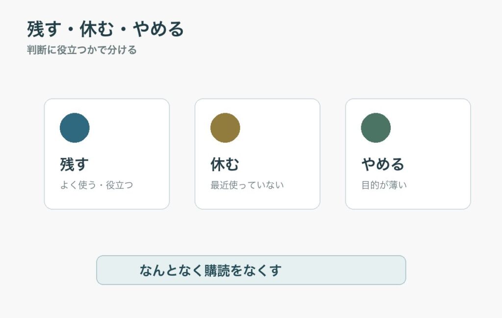 情報費を残す、休む、やめるの3つに分けて判断する図