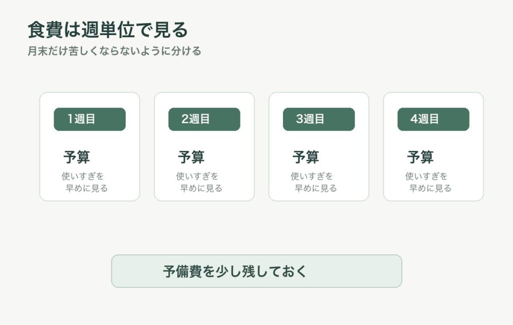 1か月の食費予算を週ごとに分けて管理する図