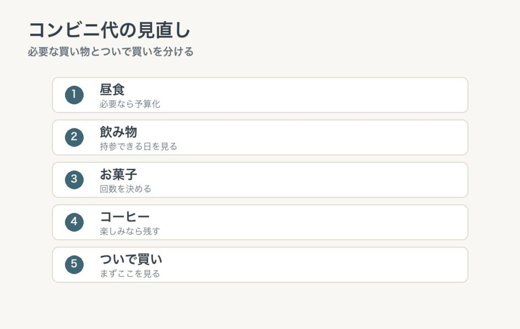 コンビニ代を昼食、飲み物、お菓子、ついで買いに分けて確認する図