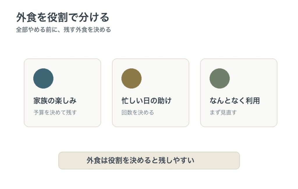 外食を家族の楽しみ、忙しい日の助け、なんとなく利用に分ける図