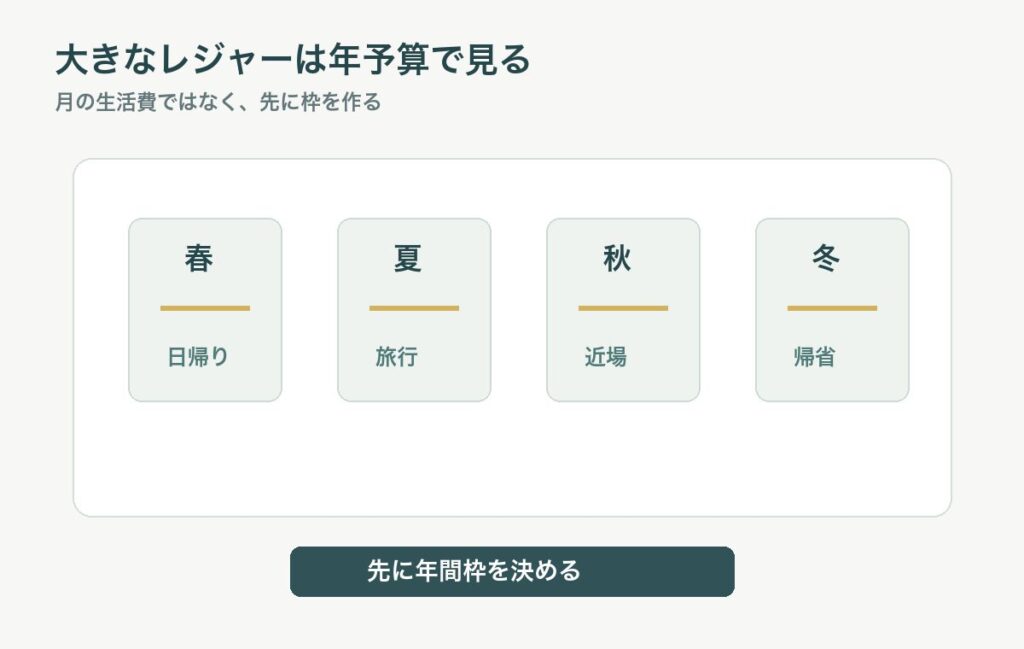 旅行や大きな外出を年間予算として分けて管理する図