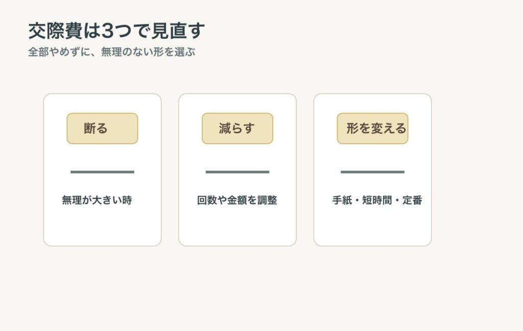 交際費を断る、減らす、形を変えるの3つで見直す図