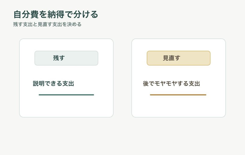 自分費を家族に説明できる支出と説明しにくい支出に分けて見直す図