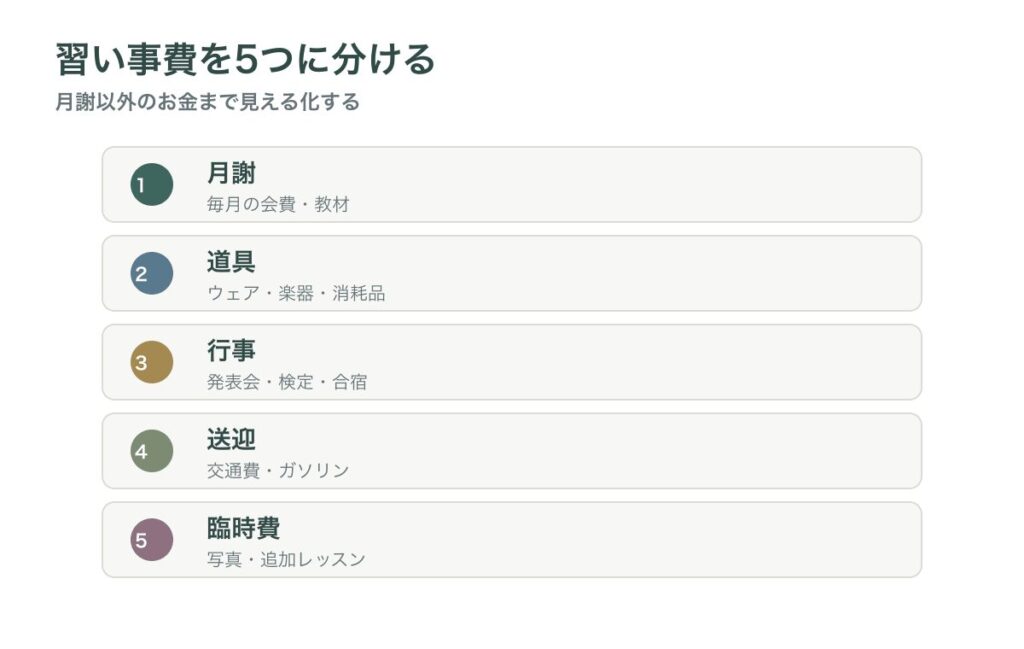 習い事費を月謝、道具、行事、送迎、臨時費に分ける図