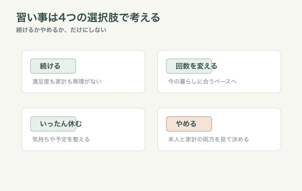 習い事を続ける、回数を変える、休む、やめるの選択肢を整理する図