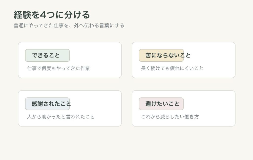 50代のスキル棚卸しを4つに分ける図