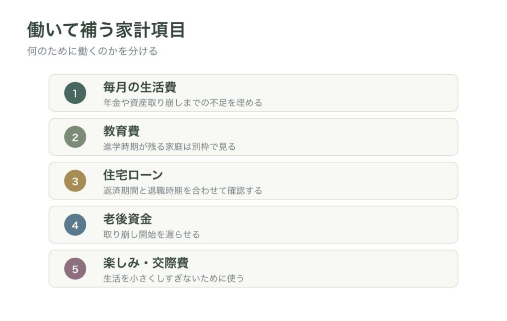 60歳以降に働いて補う家計項目を分ける図