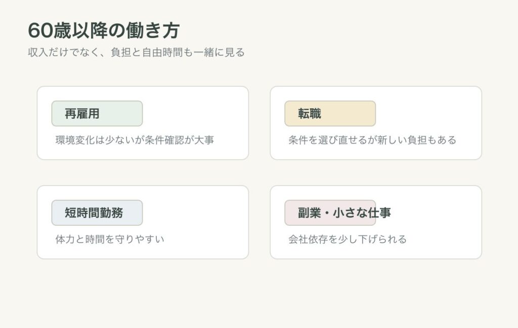 60歳以降の働き方の選択肢を比較する図
