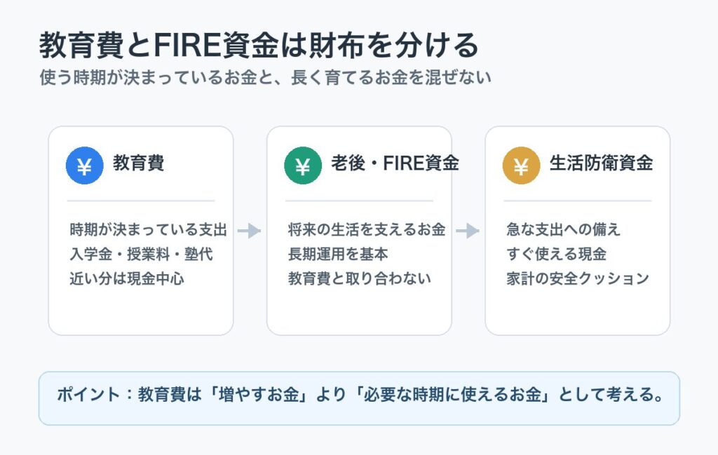 教育費とFIRE資金と生活防衛資金を分けて管理する考え方の図