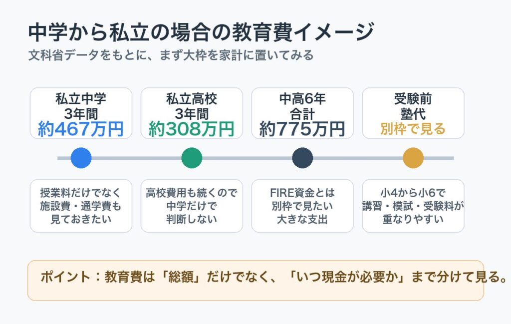 私立中学から高校までの教育費目安を整理した図
